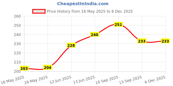 firstcry.com Ortis Baby Shampoo Shower Bathing Protection Bath Soft Cap Soft Adjustable Visor Hat - Pink ortis Price History Graph from 16 May 2025 to 5 Dec 2025