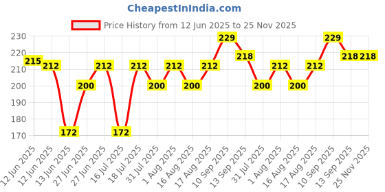 firstcry.com Ortis Bottle Organizer Cum Drying Rack - Blue ortis Price History Graph from 12 Jun 2025 to 25 Nov 2025