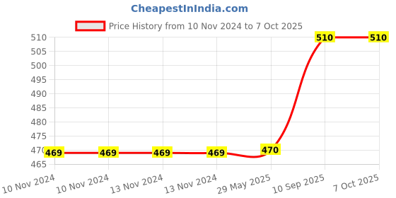 firstcry.com Ortis Combo of Food Nibbler & Food Feeder (Color and Design May Vary) ortis Price History Graph from 10 Nov 2024 to 6 Oct 2025