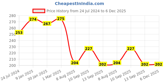 firstcry.com ortis Cotton Head Shaping Mustard Seed Rai, Head Shaping Baby Pillow Blue ortis Price History Graph from 24 Jul 2024 to 5 Dec 2025