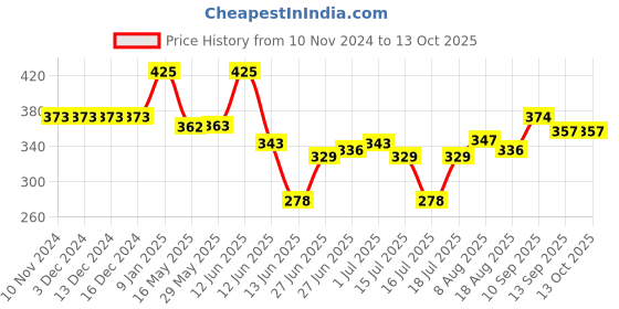 firstcry.com ortis Cotton Head Shaping Mustard Seed Rai Head Shaping Baby Pillow Elephant Print - Peach ortis Price History Graph from 10 Nov 2024 to 13 Oct 2025