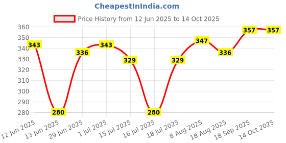 firstcry.com Ortis Cotton Head Shaping Mustard Seed Rai, Head Shaping Baby Pillow Elephant Print - Peach ortis Price History Graph from 12 Jun 2025 to 14 Oct 2025