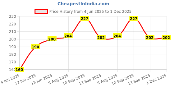 firstcry.com Ortis Cotton Head Shaping Mustard Seed Rai, Head Shaping Baby Pillow Grey ortis Price History Graph from 4 Jun 2025 to 1 Dec 2025