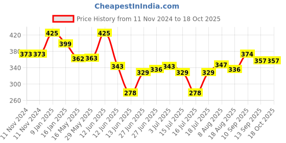 firstcry.com ortis Cotton Head Shaping Mustard Seed Rai Head Shaping Baby Pillow Jungle Print - Green ortis Price History Graph from 11 Nov 2024 to 18 Oct 2025