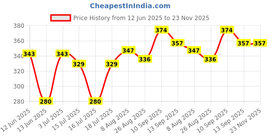 firstcry.com Ortis Cotton Head Shaping Mustard Seed Rai, Head Shaping Baby Pillow Jungle Print - Green ortis Price History Graph from 12 Jun 2025 to 22 Nov 2025