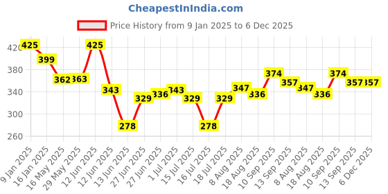 firstcry.com ortis Cotton Head Shaping Mustard Seed Rai Head Shaping Baby Pillow Jungle Print - Pink ortis Price History Graph from 9 Jan 2025 to 5 Dec 2025