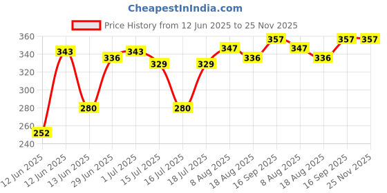 firstcry.com Ortis Cotton Head Shaping Mustard Seed Rai, Head Shaping Baby Pillow Jungle Print - Pink ortis Price History Graph from 12 Jun 2025 to 25 Nov 2025