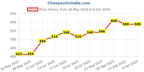 firstcry.com Ortis Cotton Muslin Swaddle Wrapper (Set of 2) (Print & Color May Vary) ortis Price History Graph from 16 May 2025 to 5 Oct 2025
