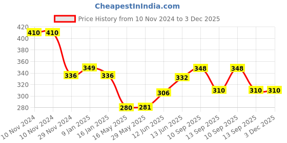 firstcry.com Ortis Cradle Arm Breastfeeding and Bottle Feeding Head Support Pillow ortis Price History Graph from 10 Nov 2024 to 3 Dec 2025