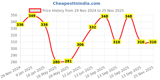 firstcry.com Ortis Cradle Arm Breastfeeding and Bottle Feeding Head Support Pillow ortis Price History Graph from 29 Nov 2024 to 25 Nov 2025