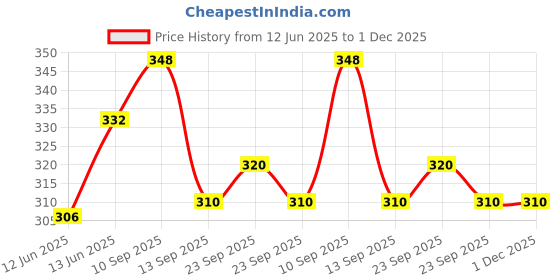 firstcry.com Ortis Cradle Arm Breastfeeding and Bottle Feeding Head Support Pillow ortis Price History Graph from 12 Jun 2025 to 1 Dec 2025
