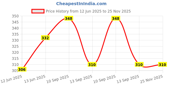 firstcry.com Ortis Cradle Arm Breastfeeding and Bottle Feeding Head Support Pillow ortis Price History Graph from 12 Jun 2025 to 25 Nov 2025