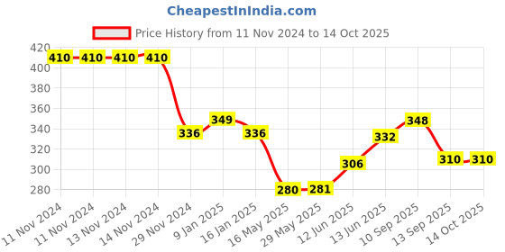 firstcry.com Ortis Cradle Arm Breastfeeding and Bottle Feeding Head Support Pillow - Pink ortis Price History Graph from 11 Nov 2024 to 14 Oct 2025