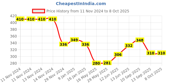 firstcry.com Ortis Cradle Arm Breastfeeding and Bottle Feeding Head Support Pillow - yellow ortis Price History Graph from 11 Nov 2024 to 7 Oct 2025