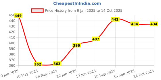firstcry.com Ortis Duffle Bag for Space (Colour & Design May Vary) ortis Price History Graph from 9 Jan 2025 to 13 Oct 2025