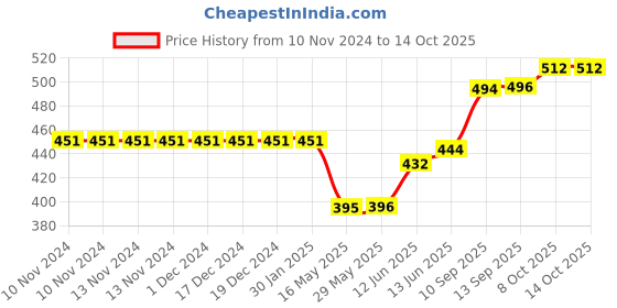 firstcry.com Ortis Erasable Doodle Book Kit - 12 Pages (Colour & design May Vary) ortis Price History Graph from 10 Nov 2024 to 12 Oct 2025