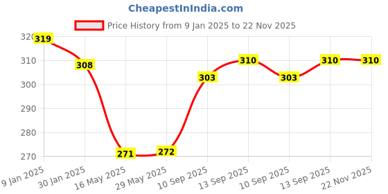 firstcry.com Ortis Erasable Doodle Book Kit - 6 Pages (Colour May Vary) ortis Price History Graph from 9 Jan 2025 to 22 Nov 2025