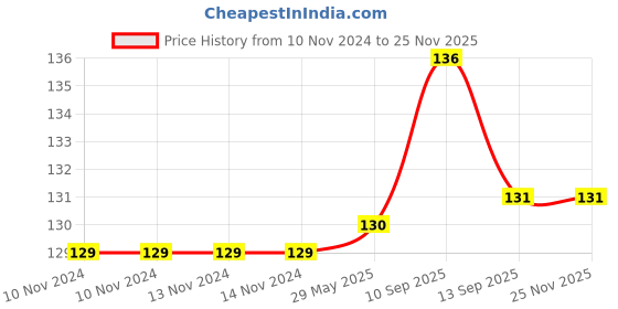 firstcry.com Ortis Global Trade Anti Slip Baby Knee Pads (Color May Vary) ortis Price History Graph from 10 Nov 2024 to 24 Nov 2025