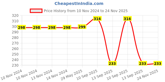 firstcry.com Ortis Global Trade Anti Slip Baby Knee Pads Pack Of 3 (Color May Vary) ortis Price History Graph from 10 Nov 2024 to 24 Nov 2025
