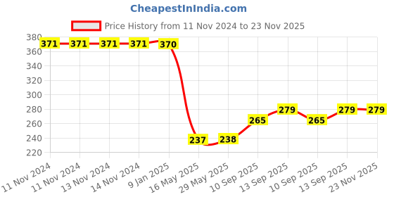 firstcry.com Ortis Magic Water Coloring Doodle Book & Magic Pen for Kids Pack of 4 (Colour & Print May Vary) ortis Price History Graph from 11 Nov 2024 to 23 Nov 2025