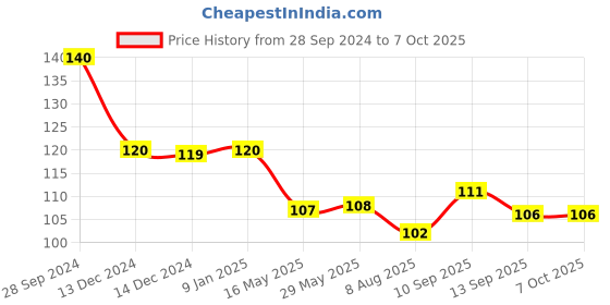 firstcry.com ortis Mosquito Repellent Bands Pack of 1 (Color & Design May Vary) ortis Price History Graph from 28 Sep 2024 to 7 Oct 2025
