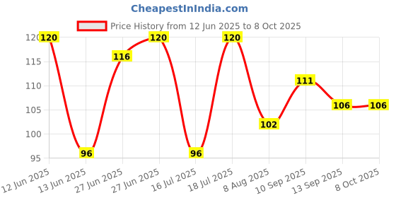 firstcry.com Ortis Mosquito Repellent Bands Pack of 1 (Color & Design May Vary) ortis Price History Graph from 12 Jun 2025 to 7 Oct 2025