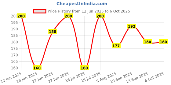 firstcry.com Ortis Mosquito Repellent Bands Pack of 2 (Color & Design May Vary) ortis Price History Graph from 12 Jun 2025 to 6 Oct 2025