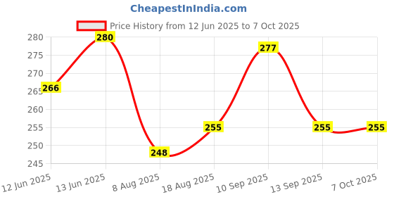 firstcry.com Ortis Mosquito Repellent Bands Pack of 3 (Color & Design May Vary) ortis Price History Graph from 12 Jun 2025 to 6 Oct 2025