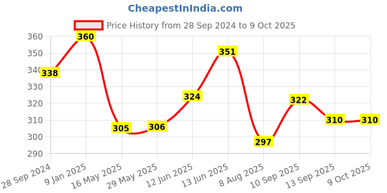 firstcry.com ortis Mosquito Repellent Bands Pack of 4 (Color & Design May Vary) ortis Price History Graph from 28 Sep 2024 to 8 Oct 2025