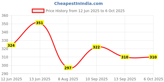 firstcry.com Ortis Mosquito Repellent Bands Pack of 4 (Color & Design May Vary) ortis Price History Graph from 12 Jun 2025 to 6 Oct 2025