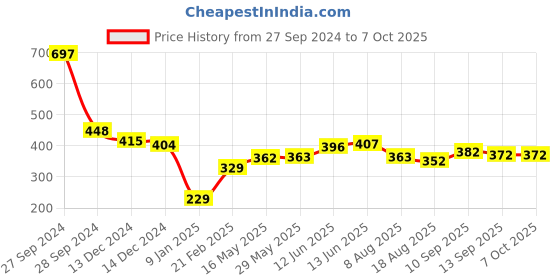 firstcry.com ortis Mosquito Repellent Bands Pack of 5 (Color & Design May Vary) ortis Price History Graph from 27 Sep 2024 to 6 Oct 2025
