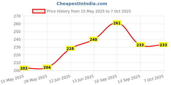 firstcry.com Ortis Mosquito Repellent Spinner Bands & Mosquito Repellent Badge Pack of 1 (Color & Design May Vary) ortis Price History Graph from 15 May 2025 to 7 Oct 2025
