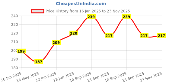 firstcry.com Ortis Oral Care Storage Case and Travel Mini Soap Paper (Colour & Print May Vary) ortis Price History Graph from 16 Jan 2025 to 22 Nov 2025