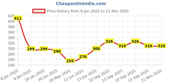 firstcry.com Ortis Oral Care Storage Case and Travel Mini Soap Paper (Colour & Print May Vary) (Pack of 2) ortis Price History Graph from 8 Jan 2025 to 21 Nov 2025