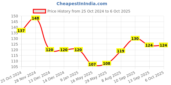 firstcry.com ortis OrtisReusable Mosquito Repellent Badge Pack of 2 - Colour & Print May Vary ortis Price History Graph from 25 Oct 2024 to 5 Oct 2025