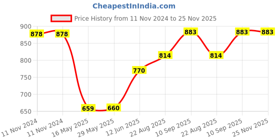 firstcry.com Ortis Plastic Shoe Sandals Footwear Organiser Space Saver Rack Pack of 10 (Colour & Design May Vary) ortis Price History Graph from 11 Nov 2024 to 24 Nov 2025