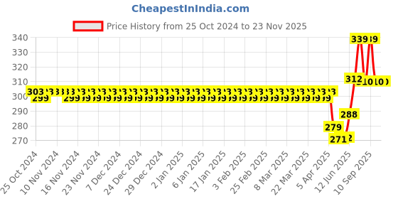 firstcry.com ORTIS Plug in LED Night Light Mini USB LED Light Flexible USB LED Ambient Light Mini USB LED Light LED Portable car Bulb Indoor Outdoor Reading Sleep - Pack Of 10 ortis Price History Graph from 25 Oct 2024 to 22 Nov 2025