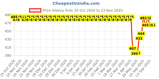 firstcry.com ORTIS Plug in LED Night Light Mini USB LED Light Flexible USB LED Ambient Light Mini USB LED Light LED Portable car Bulb Indoor Outdoor Reading Sleep - Pack Of 20 ortis Price History Graph from 25 Oct 2024 to 22 Nov 2025
