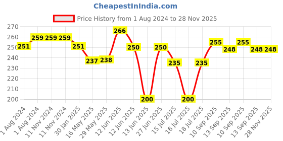 firstcry.com Ortis Portable Baby Care Grooming Kit Pack of 6 - Blue ortis Price History Graph from 1 Aug 2024 to 27 Nov 2025