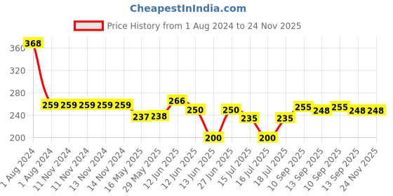 firstcry.com Ortis Portable Baby Care Grooming Kit Pack of 6  (Color May Vary) ortis Price History Graph from 1 Aug 2024 to 23 Nov 2025