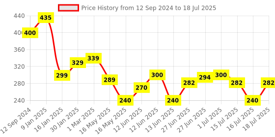 firstcry.com Ortis Remote Control Teether Toy for Babies (Colour & Design May Vary) ortis Price History Graph from 12 Sep 2024 to 16 Jul 2025