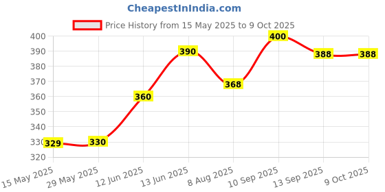 firstcry.com Ortis Reusable Mosquito Repellent Badge Pack of 10 - Colour & Print May Vary ortis Price History Graph from 15 May 2025 to 9 Oct 2025