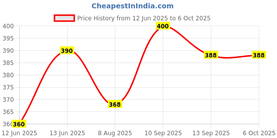 firstcry.com Ortis Reusable Mosquito Repellent Badge Pack of 10 - Colour & Print May Vary ortis Price History Graph from 12 Jun 2025 to 5 Oct 2025