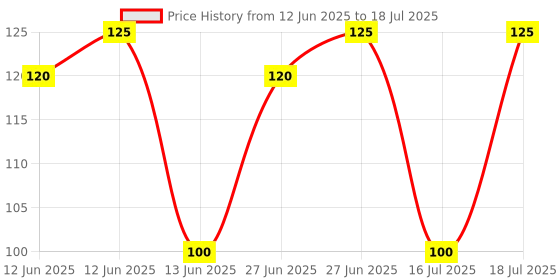 firstcry.com Ortis Reusable Mosquito Repellent Badge Pack of 2 - Colour & Print May Vary ortis Price History Graph from 12 Jun 2025 to 18 Jul 2025