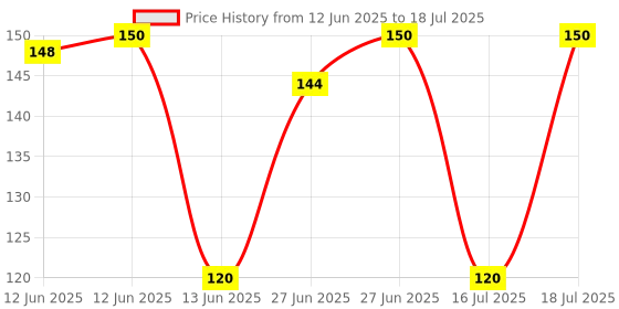 firstcry.com Ortis Reusable Mosquito Repellent Badge Pack of 3 - Colour & Print May Vary ortis Price History Graph from 12 Jun 2025 to 16 Jul 2025
