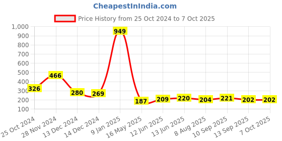 firstcry.com Ortis Reusable Mosquito Repellent Badge Pack of 5 - Colour & Print May Vary ortis Price History Graph from 25 Oct 2024 to 7 Oct 2025