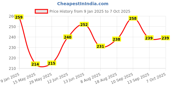 firstcry.com Ortis Reusable Mosquito Repellent Badge Pack of 6 - Colour & Print May Vary ortis Price History Graph from 9 Jan 2025 to 6 Oct 2025