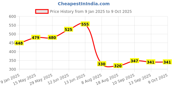 firstcry.com Ortis Reusable Mosquito Repellent Badge Pack of 9 - Colour & Print May Vary ortis Price History Graph from 9 Jan 2025 to 9 Oct 2025