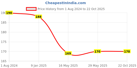 firstcry.com Ortis Sank Magic Reusable Tracing Book Pack of 4 - English ortis Price History Graph from 1 Aug 2024 to 22 Oct 2025