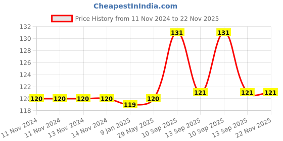 firstcry.com Ortis Silicone Fruit and Food Nibbler - Blue ortis Price History Graph from 11 Nov 2024 to 22 Nov 2025